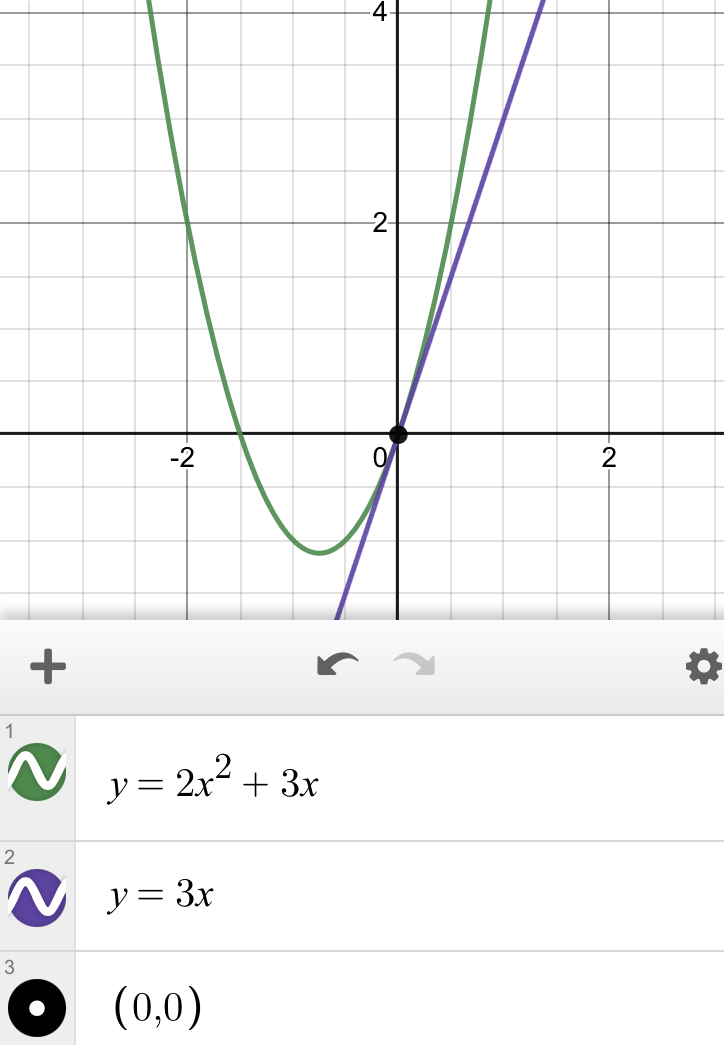 Recta tangente a la curva cuando x=0