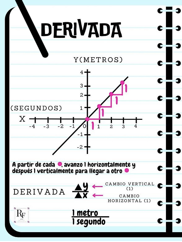 Derivada gráficamente 